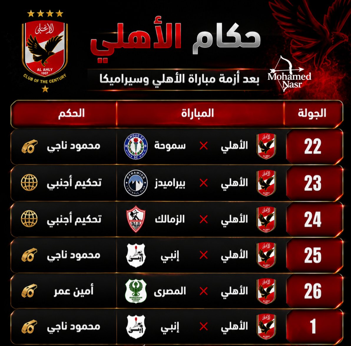 MNasr2021's tweet photo. تعالى أقولك على أحصائية محدش قالك عليها
تعرف ايه اللى حصل بعد ماتش محمود وفا؟
الأهلى لعب ٦ ماتشات ماتشين بتحكيم أجنبى و٤ بتحكيم مصري
ال٤ ماتشات ٣ منهم محمود ناجى وماتش أمين عمر 
ال٣ ماتشات بتوع ناجى بأخطاء تحكيمية مباشرة لصالح الأهلى
وكل دا علشا�� بس الأهلى زعل فى سيراميكا https://t.co/8urxvtx0Gj