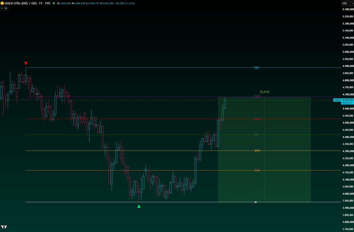 xapa03's tweet photo. The perfect pattern played out for Gold, check out my previous thread!
18% up since I gave the call.
Sell zone is being reached soon. ⏳

ethereum:0x68749665ff8d2d112fa859aa293f07a622782f38 https://t.co/lZuo2ijWHp