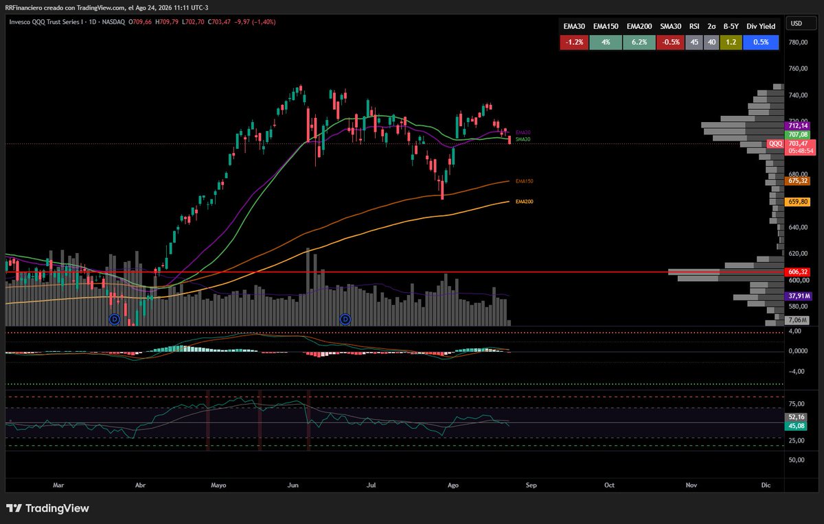 ruscittir's tweet photo. 📉 El $QQQ  arranca la semana por debajo de la SMA30, cayendo 1,40%.

$NVDA  también comienza a la baja (-2,50%), a la espera de su balance del miércoles 26.

Semana clave para el sector tecnológico. https://t.co/bGtKp4RB8h