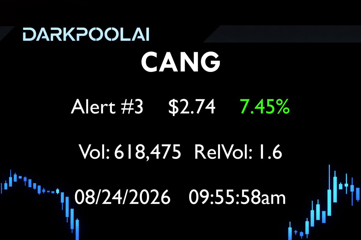 DarkpoolAI's tweet photo. $CANG alerted @ $2.55 is now 7.45% up since it first fired on our scanner!
$XPON $DAIC $SDOT $BTCT $SUGP $LGHL $LUCY $CAPR $OLOX $NXGL $SPY #pennystock #tradeideas #stockmarket #lowfloat #stockstotrade #stockscanner #tradinginsights https://t.co/cn6boPqZsW