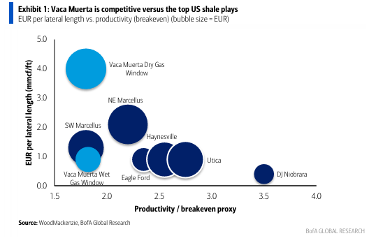 cristiannmillo's tweet photo. El cuadro mas importante de Vaca Muerta en LNG.
Somos más competitivos vs US top Shales.
Seremos potencia energética. https://t.co/ZSB8KmxX3b