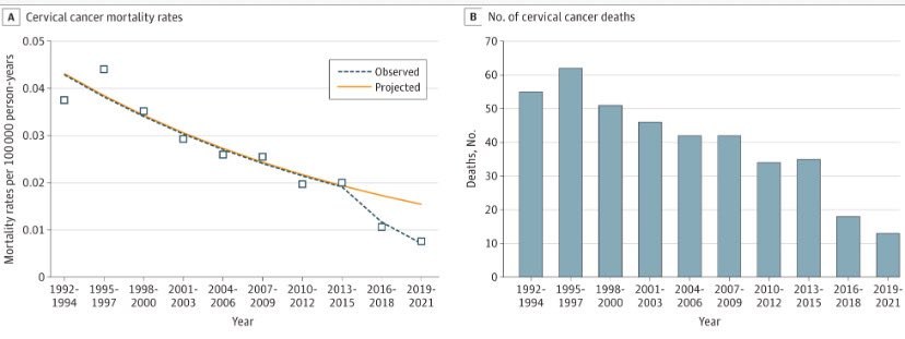 ElvisCr's tweet photo. @Caetano1980 @AlsonCastro @dudelbem É isso o que vacinas fazem numa população.
2015 foi o ano da vacinação nas escolas contra hpv. Cuja galera mais conservadora julgava um "incentivo a promiscuidade". Resultado: prevalência e mortes de câncer de colo de útero caindo abaixo da curva de tendência a partir deste ano. https://t.co/9dhWNXCkiS
