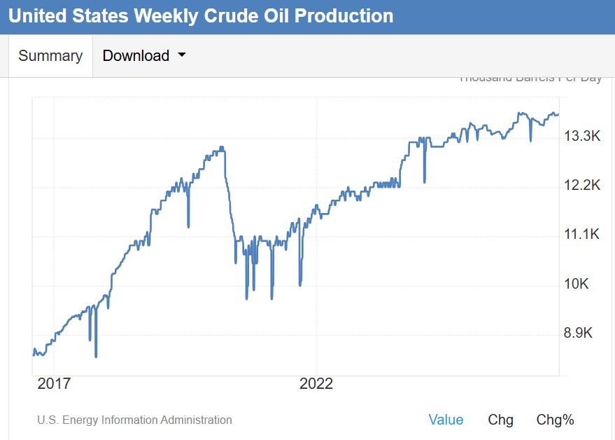 BobEUnlimited's tweet photo. No sign of increased US oil production despite the rise in prices from the war, suggesting there is little the US can do to bring barrels to the market outside of inventory drawdowns. https://t.co/0129cBWpvZ