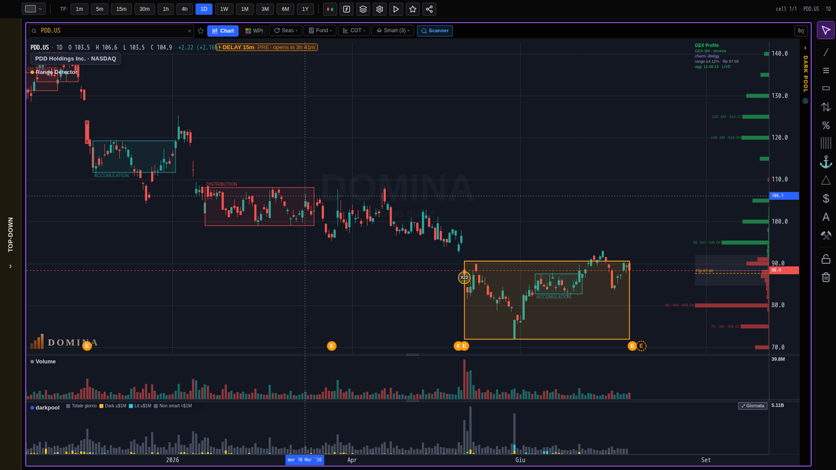 ttp_mailus's tweet photo. PDD reports Aug 24 pre-market. Consensus: $2.69 EPS. Stock at $88.38, still inside its monthly range — no breakout yet. https://t.co/r3aLNF5ogG

#PDD #Earnings https://t.co/z0hVNnpiRr
