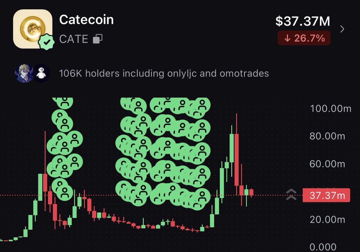 ddivixx's tweet photo. This will be the most hated rally

$CATE to 100M

💛🐈 https://t.co/EtWFZgAaik
