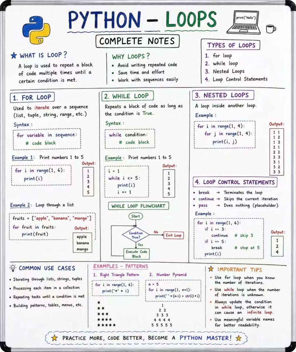 PythonCrafted's tweet photo. 🐍 Python Loops – Complete Notes 📚 https://t.co/DVoEJ44z2L