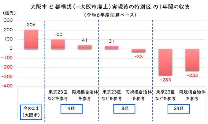 aomurasaki_ll's tweet photo. ＞効果のないものは原則廃止を

それなら、なぜ『今のまま（大阪市存続）』ではなく、都構想で大阪市廃止・４分割して特別区設置を選ぶのか？ 収支大幅悪化が分かり切っていることをなぜするのか？ https://t.co/WHuoD1XNSL