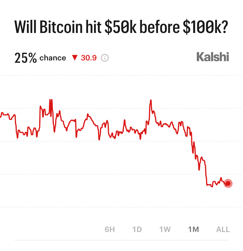 Kalshi_Crypto's tweet photo. BREAKING: 25% chance Bitcoin drops to $50,000 before $100,000 https://t.co/vcrMKTvRaA