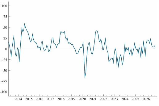 ChicagoFed's tweet photo. New data: The Chicago Fed Survey of Economic Conditions (CFSEC) Activity Index decreased to +5 in August from +11 in July, suggesting that economic growth was above trend. The CFSEC is a survey of organizations located in the Seventh District. #CFSEC https://t.co/7Zm6Dlfys5 https://t.co/PwDpJoUXRW
