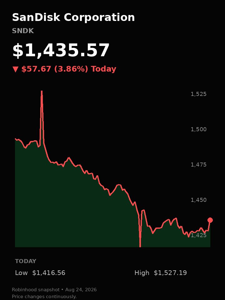Ploutos97's tweet photo. Is $SNDK’s monster run finally over, or is the stock preparing for another massive rally? 📈 https://t.co/FAavJUDc7Z