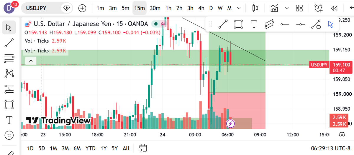 david_timen's tweet photo. #usdjpy Breakeven activated, as price looks unwilling to continue pushing up. Stoploss placed at entry point! https://t.co/OTZS3TZQad