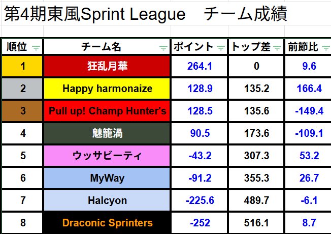 Kochi_Sprint's tweet photo. #第4期東風SprintLeague
第15節の順位表になります。 https://t.co/4anP6zP7pq