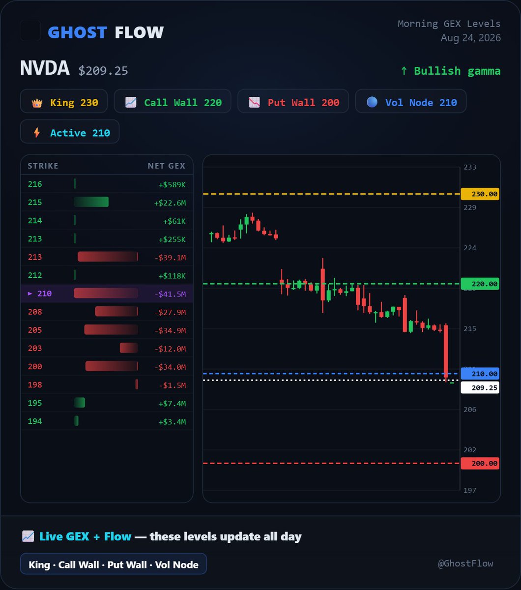 GhostFl0wz's tweet photo. Daily GEX Levels
$SPY $META $AMD $TSLA $AAPL $NVDA https://t.co/r6xTQeRX3Y