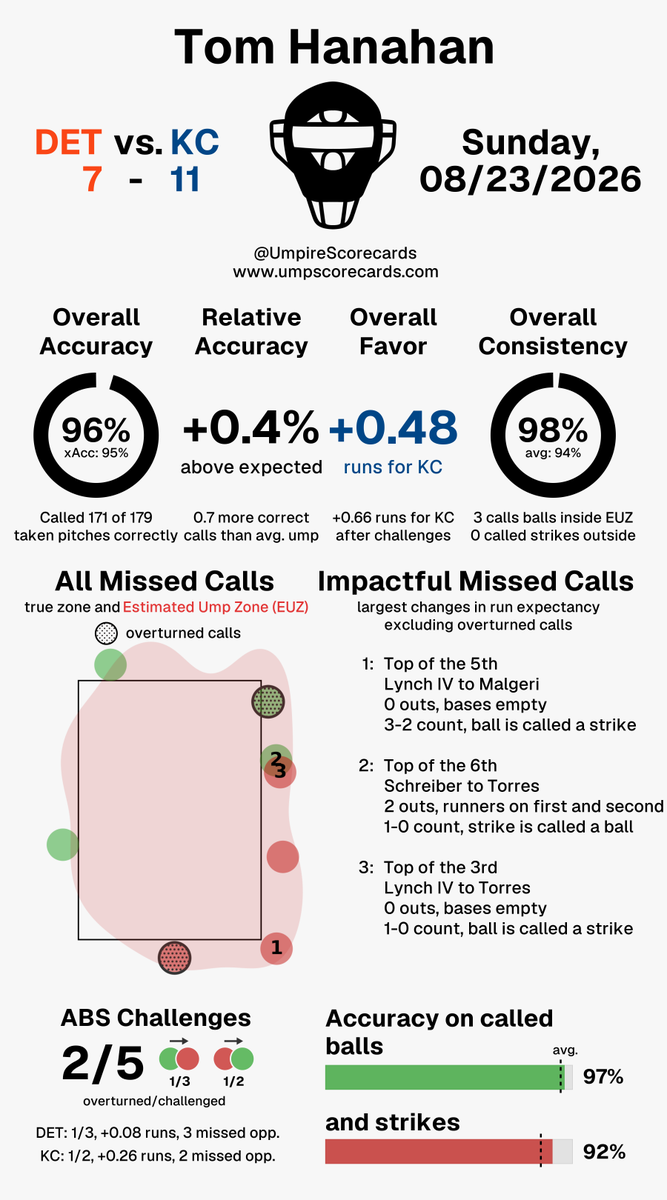UmpScorecards's tweet photo. Umpire: Tom Hanahan
Final: Tigers 7, Royals 11
#DNMW // #FountainsUp
#DETvsKC // #KCvsDET
More stats for this ump π
https://t.co/vFUfVrzQx6 https://t.co/dXpBnet7qP