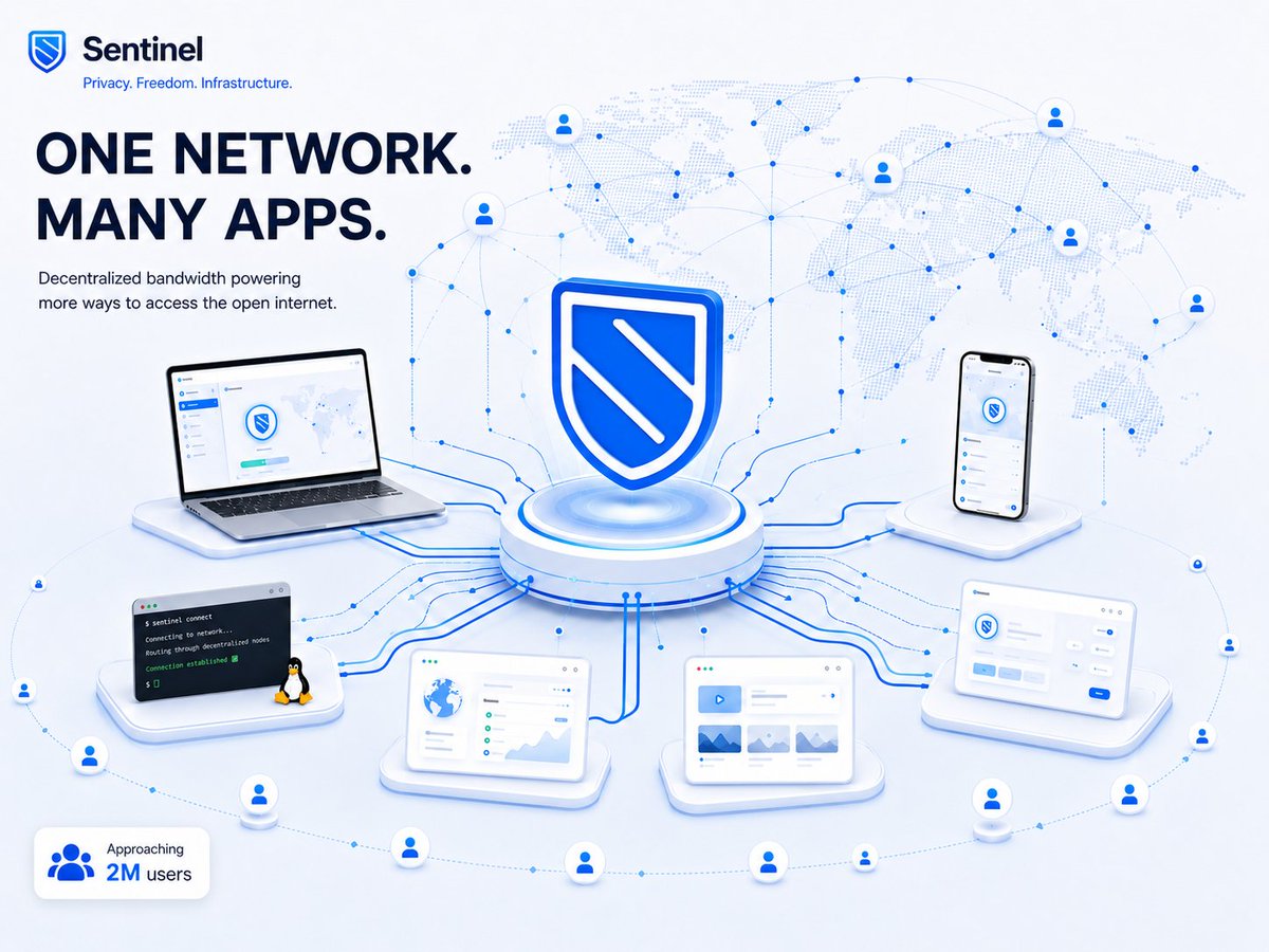 IBSvalidator's tweet photo. Three new dVPN apps.
Three independent teams.
One shared decentralized bandwidth network.

And @SentinelP2P  is now approaching 2 million unique users.

This is what infrastructure adoption starts to look like.

Let’s unpack it. 🧵👇

-

1️⃣ 🛡️ Sentinel was never meant to be one VPN

This distinction matters.

Sentinel is not building a single consumer-facing dVPN and asking everyone to use it.

It provides an open infrastructure layer on which independent teams can build their own applications.

Same network.
Different products.
Different communities.

-

2️⃣ 🚀 Three new applications recently launched on Sentinel

🔹 ChibaTunnel  
Open-source desktop dVPN for Windows, macOS and Linux, developed by @TkdAxel.

🔹 VeilDVPN  
Android dVPN from @Bitveilofficial.

🔹 Katacomb VPN  
Open-source Linux client from long-time Sentinel community member @proofoftrinity.

Three teams taking three different routes into the same network.

-

3️⃣ 💻 ChibaTunnel brings Sentinel to the desktop

Windows.
macOS.
Linux.

The important part is not simply another interface.

It is another independent entry point into Sentinel’s decentralized bandwidth infrastructure.

Builders do not need to recreate the whole network underneath their product.

They can build on top of it.

-

4️⃣ 📱 VeilDVPN takes another route

Veil focuses on Android and introduces features including:

🔹 multi-hop connectivity  
🔹 subscription support  
🔹 direct $P2P payments  

The same underlying infrastructure can support a very different user experience.

That flexibility is part of the architecture.

-

5️⃣ ⚙️ Katacomb pushes the technical side further

Katacomb supports six protocols:

🔹 WireGuard  
🔹 AmneziaWG  
🔹 OpenVPN  
🔹 V2Ray  
🔹 XRAY  
🔹 Hysteria2  

Alongside multi-hop connectivity and on-chain payments.

Sentinel provides the shared foundation.
Builders decide how their product behaves.

-

6️⃣ 🌐 This is where the model becomes interesting

A traditional VPN company usually controls:

the application  
the servers  
the subscriptions  
the infrastructure  
the user relationship  

Sentinel separates these layers.

Independent node operators provide bandwidth.
Builders create applications.
Users choose how they access the network.

The infrastructure becomes shared instead of vertically owned.

-

7️⃣ 🧩 Think of Sentinel as a public railway

The tracks already exist.

Different teams can build different trains for different passengers.

One may optimize for mobile simplicity.
Another for advanced privacy.
Another for desktop users.

They do not need to build the railway again.
They can focus on where they want to take users.

-

8️⃣ 📡 And that railway is already carrying traffic

Sentinel reports more than 1.9 million unique users across its dVPN ecosystem.

The network is now approaching the 2 million milestone.

That matters.

Infrastructure is easy to describe in architecture diagrams.

It becomes much more interesting when independent applications begin bringing real users onto it.

-

9️⃣ 🏗️ More applications can strengthen the network effect

More builders can mean:

🔹 more interfaces for users  
🔹 more markets and communities reached  
🔹 more demand for decentralized bandwidth  
🔹 more opportunities for node operators  
🔹 more experimentation around pricing and UX  

Instead of betting adoption on one flagship app, Sentinel can distribute that challenge across an ecosystem.

-

🔟 🔵 One network. Many doors.

ChibaTunnel, VeilDVPN and Katacomb are different products.

That is precisely the point.

Sentinel does not need every user to enter through the same door.

It needs builders willing to create more doors into the same decentralized infrastructure.

And with Sentinel preparing for its move to @solana , this next phase is arriving with new apps already live.

More apps.
More access points.
More users.

More decentralized bandwidth in motion. 🛡️🌐

Explore applications built on Sentinel:
https://t.co/4O6P68iQxP

🔁💙 Open infrastructure should help more builders create useful products, not force every team to rebuild the network from zero.

💬 What kind of dVPN app would you like to see built on Sentinel?

Let’s discuss and move forward together toward a new decentralized world.

#NDW
#Sentinel #dVPN #DePIN #validator #P2P
$P2P
