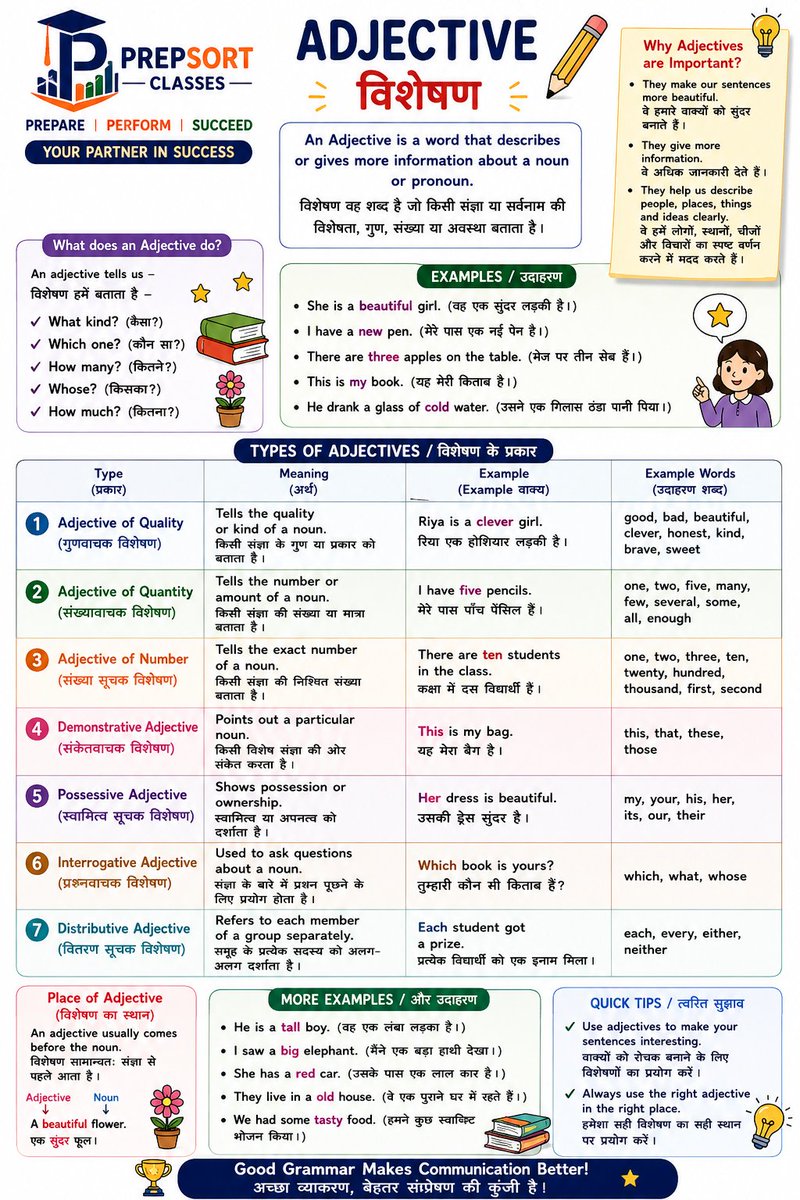 SachinMudg56786's tweet photo. 👉//ADJECTIVE//
- English Grammar -🧵📌
#upsc #uppcs #upscmains #english #ssc #ssccgl #rpsc #CSAT #IBPS #bankexam #grammar #examrssb #ExamTransparency https://t.co/T6yWiVDtMT