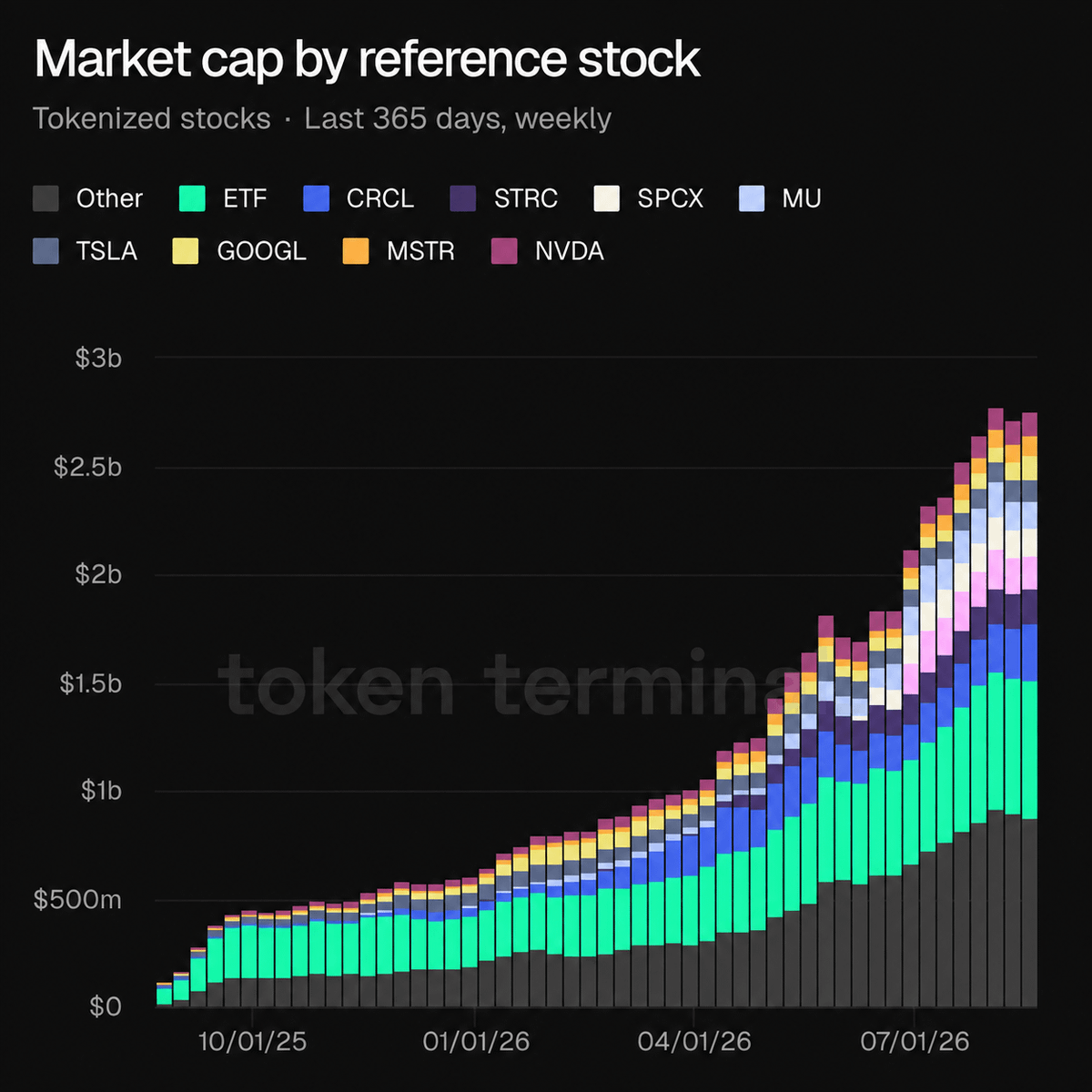 Ondo's tweet photo. Tokenized stocks are breaking records.

The path to $1B in tokenized value keeps getting shorter with every new asset class:

→ Stablecoins: ~3 years
→ Tokenized Treasuries: ~18 months
→ Tokenized stocks: ~7 months

The pace of adoption shows what becomes possible when the world’s most in-demand stocks trade globally and around the clock.