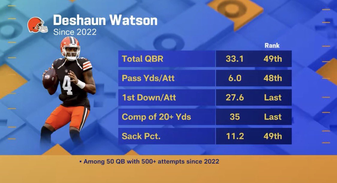 HarbaughAndrew's tweet photo. Some added context for why this decision to start Deshaun Watson is baffling beyond the press conference this past weekend. 

He has been downright awful, this isn’t personal except for the fan base that has had to endure this for their QB play. https://t.co/1U7CNWSAE0