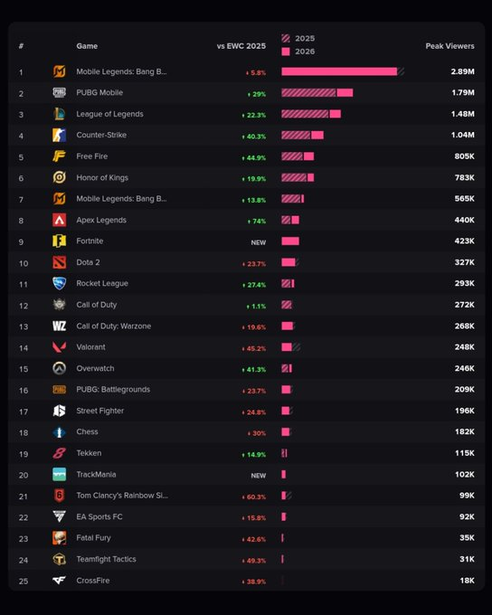 itsazizOn's tweet photo. 📊 ترتيب ألعاب EWC26 حسب أعلى عدد مشاهدين:

🥇 Mobile Legends: Bang Bang
🥈 PUBG Mobile
🥉 League of Legends
4️⃣ Counter-Strike
5️⃣ Free Fire
أرقام تعكس حجم الجماهير التي تابعَت منافسات كأس العالم للرياضات الإلكترونية. 🔥
#EWC26 https://t.co/cdQ7ue7vgZ