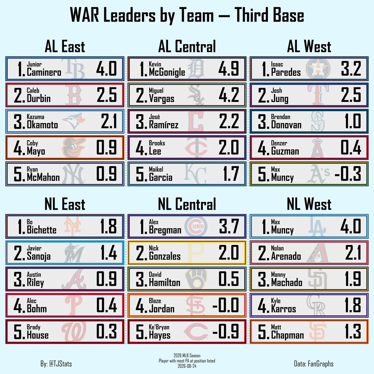 TJStats's tweet photo. WAR Leaders by Team — Third Base https://t.co/Rbw9FoYwws