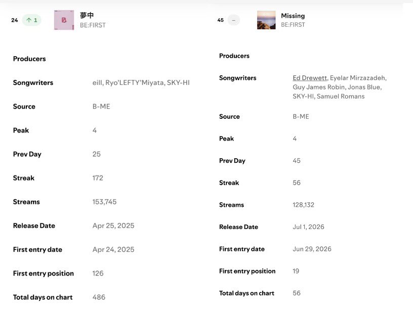 BESTY_Spotify's tweet photo. 8/23付

24位(1⤴️)     夢中
45位キープ　Missing

夢中久々に15万超！
Missingも5000回弱増
44位とは80回差なのであがりましょう
🆕リリースもたくさんきてますがTOP50死守しましょう❤️‍🔥

https://t.co/n6GmBKFxTx https://t.co/8ggtBV9jDM