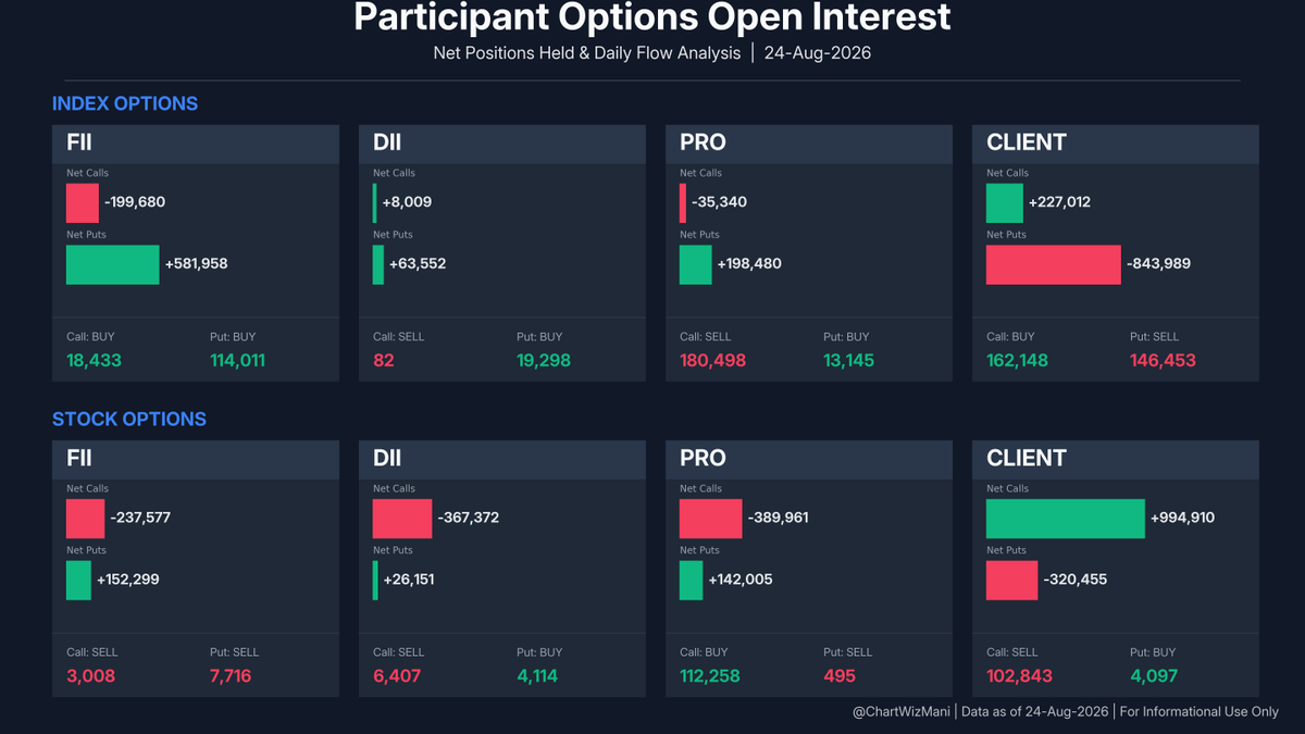 ChartWizMani's tweet photo. FII Futures Data β August 24, 2026
π Index: Short Buildup
Index Futures: +1,019 Longs | +10,547 Shorts
π Stocks: Short Covering
Stock Futures: -26,682 Longs | -28,739 Shorts
Full F&O breakdown & trend visuals below.
#FII #DII #FIIDII #GIFTNIFTY #Nifty #FuturesData https://t.co/n3LOyTWLNJ