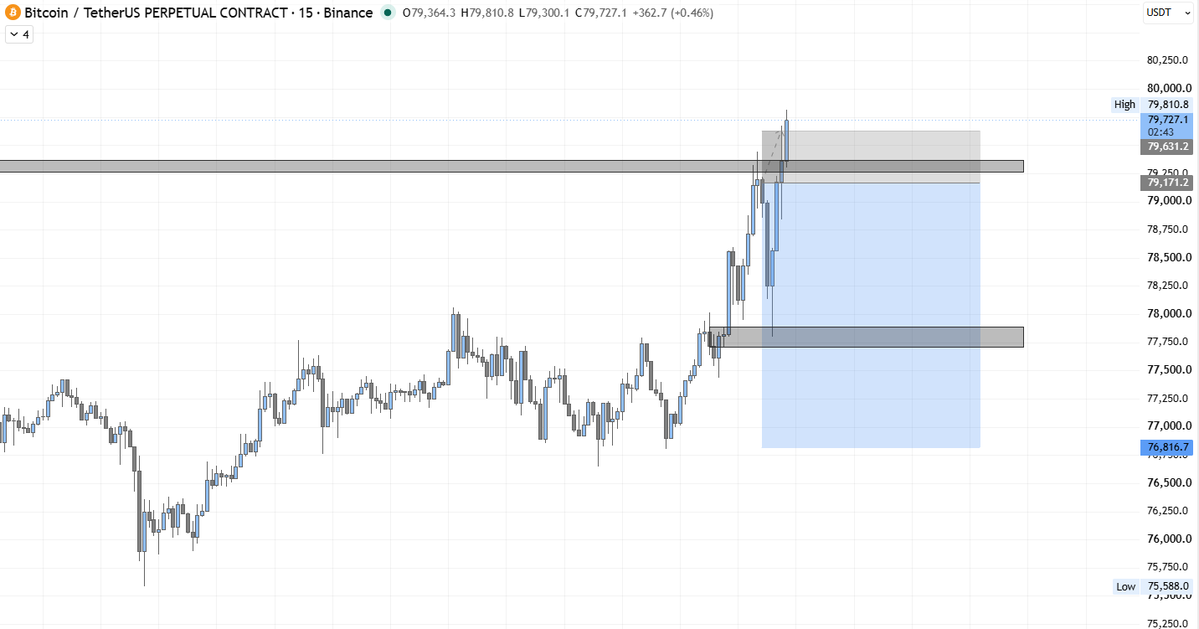 KratosPivot's tweet photo. bitcoin:native Short Setup 

Clean reaction off supply! Tapped POI and hit a 1:3 RR target at the lower zone. 

Called to move stops to Breakeven right after. Price later swept the high and hit BE. Zero risk, capital protected https://t.co/0D7r8AN2mF