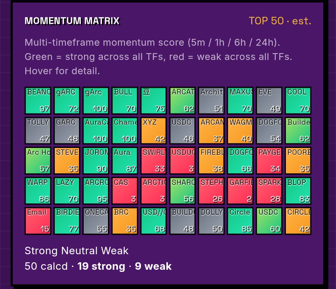 Unisarc_'s tweet photo. Major upgrade is live  🤝

​We just added 2 new modules to supercharge your daily crypto edge

​🔍 Pair Screener — Filter & spot high-potential setups across markets instantly.
📊 Momentum Matrix — Track multi-timeframe strength & volume shifts in one visual dashboard

Stacked with our real-time Whale Tracker & Liquidity Heatmap
you get  full picture without opening 10 different tabs

Check live dashboard here: https://t.co/ZRLd700tKX