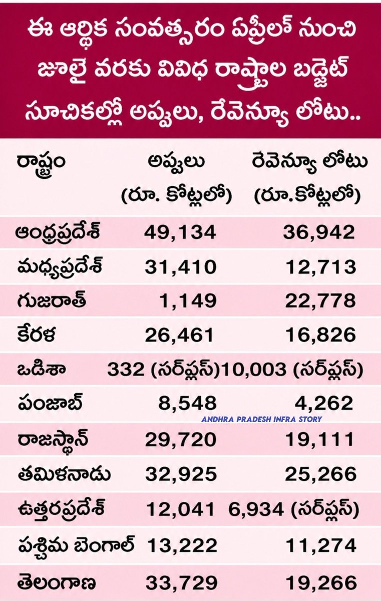 APInfraStory's tweet photo. Andhra Pradesh Sets New Record !

𝗡𝗼. 𝟭 𝗶𝗻 𝗣𝘂𝗯𝗹𝗶𝗰 𝗗𝗲𝗯𝘁
𝗡𝗼. 𝟭 𝗶𝗻 𝗥𝗲𝘃𝗲𝗻𝘂𝗲 𝗗𝗲𝗳𝗶𝗰𝗶𝘁

Andhra Pradesh borrowed ₹49,134 crore in just four months of FY 2026-27 , which is a highest in the country 

CAG Report Exposed The Andhra Pradesh’s Financial Reality

#AndhraPradesh #Debts
