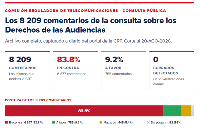 MLopezSanMartin's tweet photo. 🚨 Rotundo NO a la censura

8 de cada 10 rechazan los lineamientos de la 4T

@MXvsCORRUPCION analizó 8,889 comentarios de la Consulta Pública

El mensaje es claro: rechazan cualquier mordaza a la libertad de expresión https://t.co/xrfbEv33BA