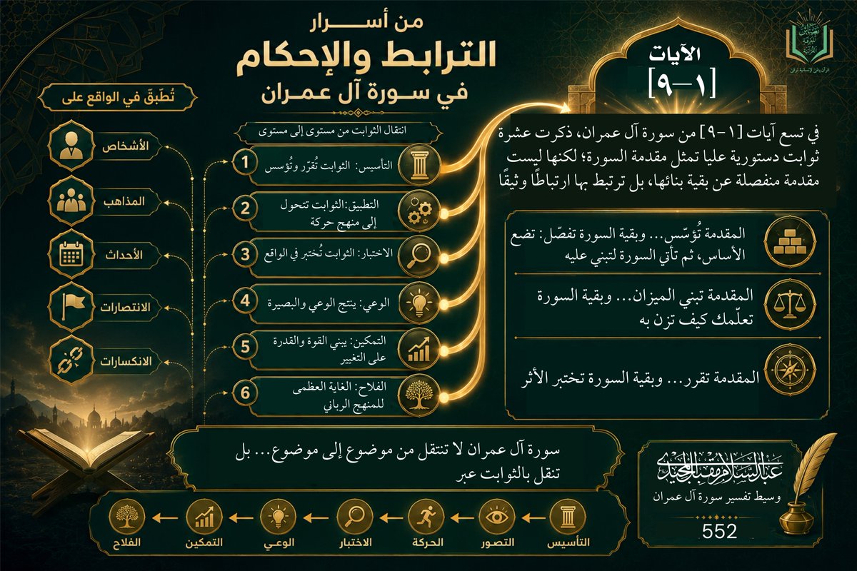 Almajeedye's tweet photo. من أسرار الترابط والإحكام في سورة آل عمران     
                                                                                                                                                                                  📜 في تسع آيات [1-9] من سورة آل عمران، ذكرت عشرة ثوابت دستورية عليا تمثل مقدمة السورة؛ لكنها ليست مقدمة منفصلة عن بقية بنائها، بل ترتبط بها ارتباطًا وثيقًا:

🧱 فالمقدمة تؤسس، وبقية السورة تفصّل؛
⚖️ والمقدمة تقرر الثوابت، وبقية السورة تختبر أثرها في الواقع؛
🧭 والمقدمة تبني ميزان الأمة، وبقية السورة تعلمها كيف تزن به الأشخاص والمذاهب والأحداث والانتصارات والانكسارات.

💡 إذن، فسورة آل عمران لا تنتقل من موضوع إلى موضوع فحسب، وإنما تنقل الثوابت نفسها:

* من مستوى التأسيس إلى مستوى التطبيق،
* ومن مستوى التصور إلى مستوى الحركة،
* ومن مستوى الحركة إلى مستوى الاختبار،
* ومن مستوى الاختبار إلى مستوى الوعي والتمكين والفلاح.

👤 عبد السلام المجيدي
📖 تفسير سورة آل عمران وبصائرها (الوسيط) مع إعادة صياغة 
🔖 تغريدات البصائر (742)

#بصائر #تفسير_آل_عمران #الثوابت_الدستورية #فقه_التنزيل #البناء_القرآني