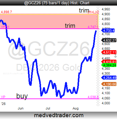 Pivotal_Pivots's tweet photo. $GC_F #gold #FuturesTrading I'm trimming my position at the Yearly FR1 #pivotpoint. ๐โโ๏ธ
The Yearly #pivotpoint YP showed me where to buy, and YFR1 is showing me where to take some profits. ๐
The BIGGEST reversals happen at the Yearly #pivotpoints! โซโฌ
$GLD https://t.co/bBXxGxPQBM
