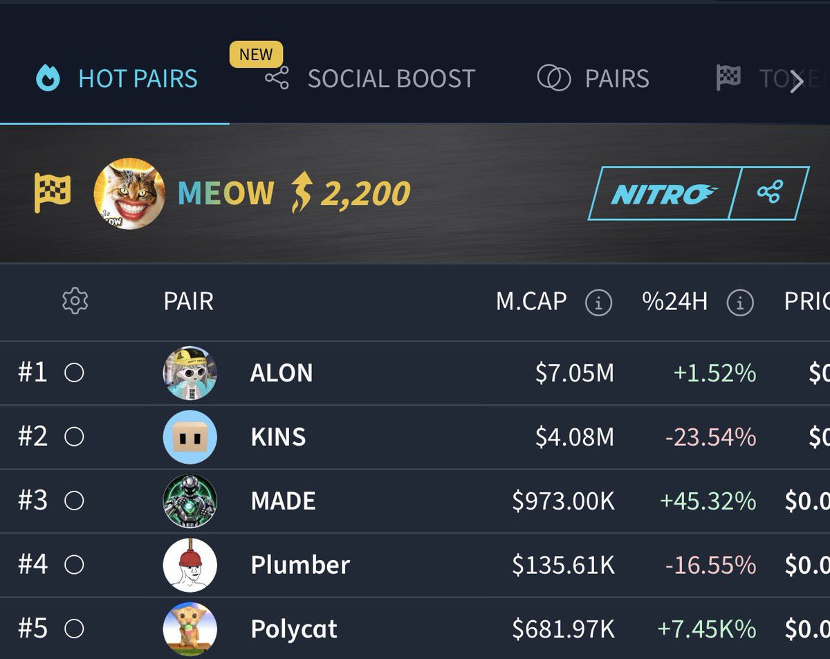 First_Meow_Meme's tweet photo. $MEOW still trending on race DEXTools hot pairs 👀 with 2200 nitro ⚡️⚡️
and also dexscreener page is running with the x100 boosts pack 

momentum is definitely picking up right now.

Believe in $MEOW

ChYuSyGLMCXAjmMcobjf5XmmPLmMz1dqj9hZN1awpump https://t.co/taLa1BSpWA