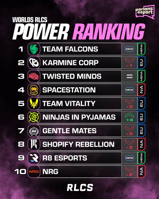 itsazizOn's tweet photo. 🚨 Power Ranking جديد لـRLCS قبل Worlds! 🇺🇸🌎

بعد EWC، Falcons يقفزون إلى صدارة التصنيف 🦅🥇

🇸🇦 Twisted Minds يحافظون على المركز 3️⃣
🇸🇦 R8 Esports في المركز 9️⃣
حضور سعودي قوي قبل البطولة! 🔥🇸🇦

#RLCS #RLCSWorlds https://t.co/NHppz78MBP