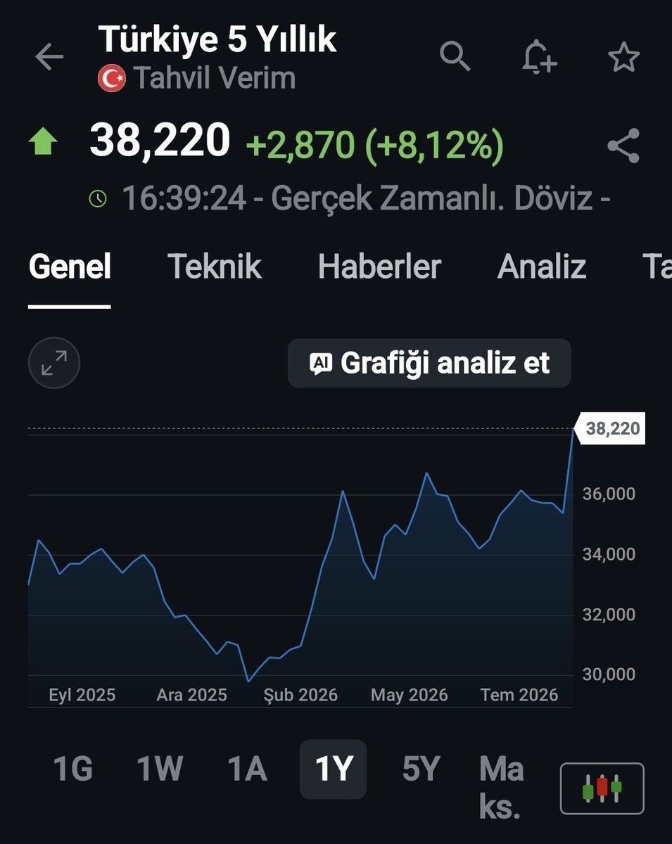 aihsan_goker's tweet photo. 5 yıllık tahvil %38,2'de. Yani piyasa 2031 yılında bile enflasyonun %35'e düşmeyeceğine inanıyor ve TCMB fonlama faizini %37'e düşürme peşinde repo ihalesi açacak. Emir demiri keser https://t.co/x3VxTxm1Df