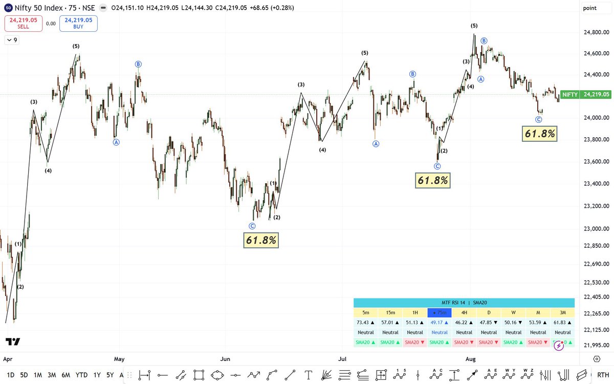 rahul_saggi's tweet photo. #NIFTY One imp Observation
1/2 ….. 1/2 type pattern is visible
Every correction is getting bought at 61.8%
ITS JUST for further addition to ur charts
Whats Next ….. One more interesting observation in this chart … 🔜 https://t.co/UzCuG6I7TB