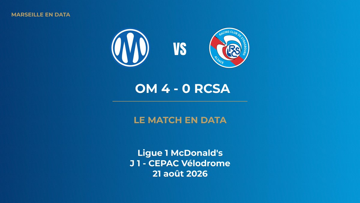 marseilleendata's tweet photo. OM 4-0 RCSA 🔵⚪  Une entame de saison canon au Vélodrome pour le premier match de la saison.  
LE MATCH EN DATA 🧵👇

#TeamOM https://t.co/AbjQQjs98v