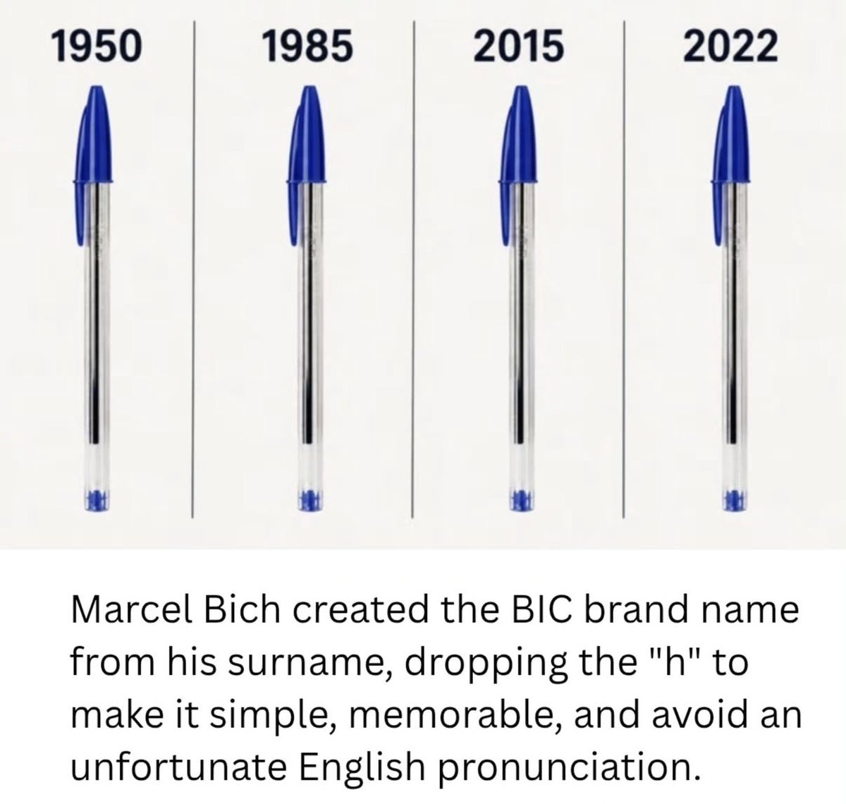 historyinmemes's tweet photo. The iconic design of the BIC Cristal has remained virtually unchanged since its introduction in 1950.

BIC began with Marcel Bich and Édouard Buffard, who purchased a factory near Paris in 1945 and initially manufactured parts for mechanical pencils and fountain pens.

After recognizing the potential of the relatively new ballpoint pen, Bich set out to create a version that could be produced cheaply, reliably, and on a massive scale.

In 1950, they introduced the BIC Cristal in France. Its transparent hexagonal barrel allowed users to see the remaining ink, while its simple construction kept production costs low. The basic design has remained remarkably similar ever since.

BIC eventually applied the same philosophy—simple, inexpensive, disposable, mass-produced products—to other categories, launching the BIC lighter in 1973 and its first one-piece razor in 1975.

Today, the Cristal remains one of the world’s most recognizable examples of industrial design, with its basic form largely unchanged since 1950.
