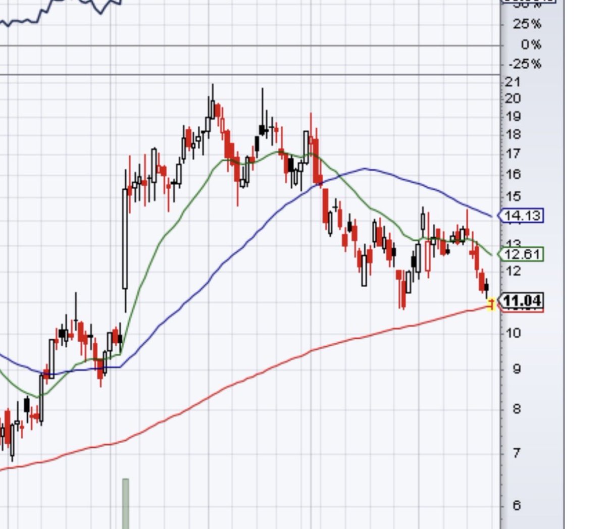XTraderTrader's tweet photo. $OSS double bottom and off the 200 SMA, and 3+ Contracts added in the last 3 months. https://t.co/DLepi632xj