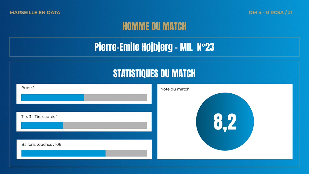 marseilleendata's tweet photo. 🏆 Homme du match : Pierre-Emile Højbjerg  
⚽ 1 but 
🎯 3 tirs, 1 cadré 
🔵 106 ballons touchés 
📊 Note : 8,2/10  
Une performance complète au milieu de terrain. https://t.co/Yp5km1k2Js