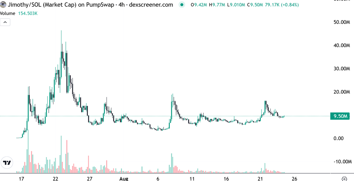 RektPaws's tweet photo. This is what a sleeping giant looks like

$JIMOTHY https://t.co/3SyqSumPJc