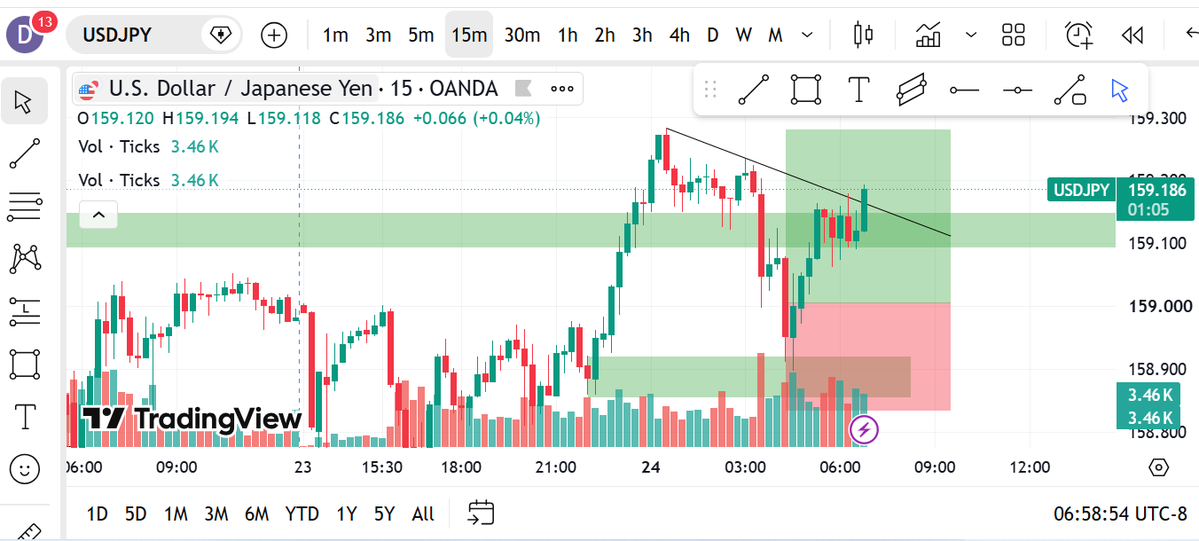 david_timen's tweet photo. #usdjpy so far! It's happening! Breakeven activated incase of reversal! https://t.co/u6njsmRF3o