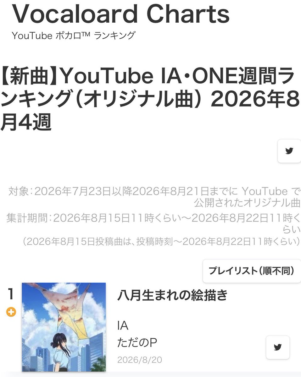 TadanoPP's tweet photo. YouTubeのIA新曲ランキングで堂々の1位でした！
過去最高の評価をいただいており、本当にありがとうございます😭頑張って作って良かったです！ https://t.co/gHQjAn0iwT