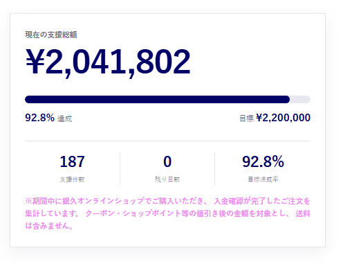 gin_kyu's tweet photo. 皆様ご支援、本当にありがとうございました！
深く感謝いたします。
最終結果を報告させていただきたいと思います。

最終　2,041,802円
達成率92.8%　

となりました。
残念ながら目標には達せず・・・

と、言う事にはなりません！　
ここの集計には銀行振込の未入金分が入っていません！！
今来ている注文未入金分がおよそ　22万円あります！
29日までに入金して頂ければ無事達成です！
本当にありがとうございました。
銀久ギリギリですがなんとか生き残れそうです！！！　

ただ、まだ油断できないのです。
今まででも入金なく連絡がつかなくなる方が一定数いらっしゃるのも事実、今回は本当に切羽詰まってます。
ご購入されたかたご入金を何卒よろしくお願い対します。

いつも皆様に支えられてやってこれています。
最後にもう一度言わせてください。
本当にありがとうございました。
これからも頑張っていきます！