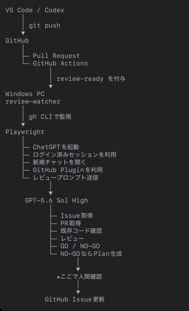 jane1210k's tweet photo. これで
codex開発
chatgptレビュー
までは自動化できる説ある https://t.co/dXGTz52gab