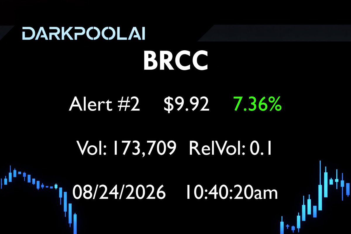 DarkpoolAI's tweet photo. $BRCC alerted @ $9.24 is now 7.36% up since it first fired on our scanner!
$DAIC $XPON $BTCT $SDOT $SUGP $LGHL $LUCY $CAPR $OLOX $NXGL $SPY #pennystock #tradeideas #stockmarket #lowfloat #stockstotrade #stockscanner #tradinginsights https://t.co/09wVqRhZ5t