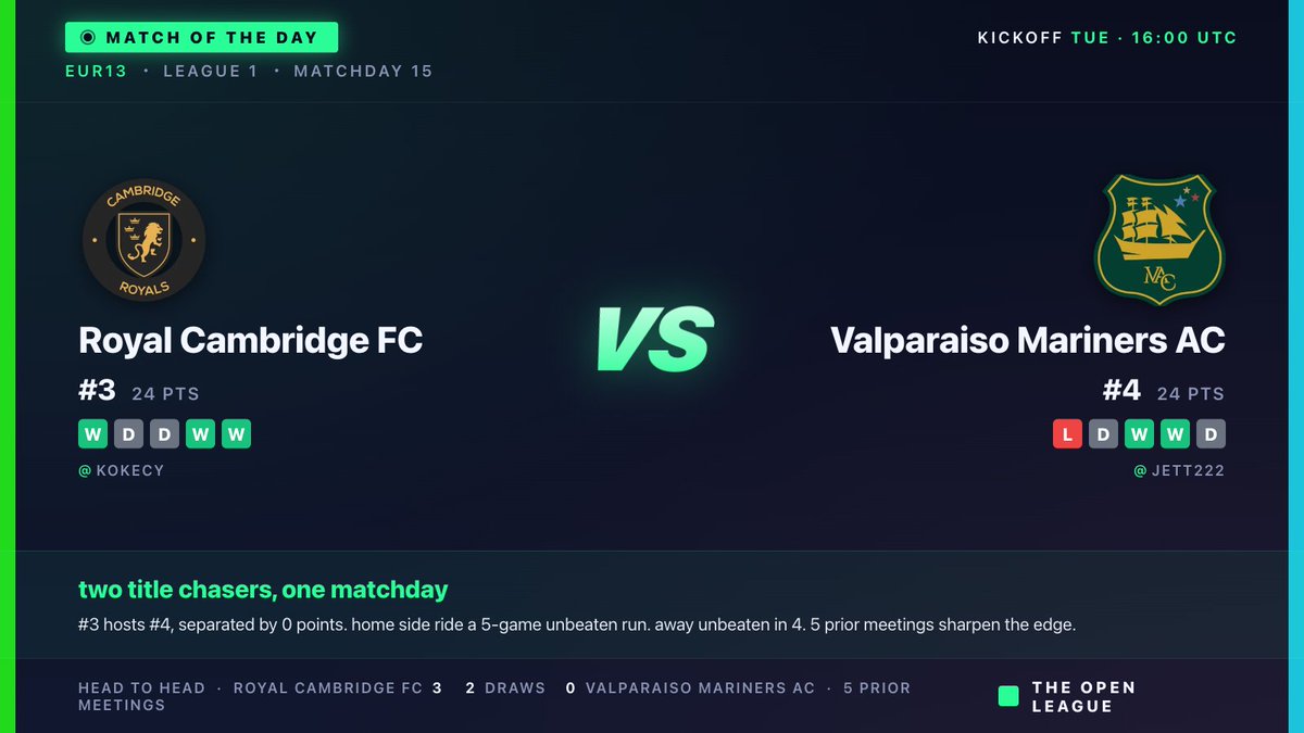 _TheOpenLeague_'s tweet photo. Two titans, Royal Cambridge FC and Valparaiso Mariners AC, clash in a duel of destiny — both riddled with 24 points, yet separated by untold cathedrals of ambition… https://t.co/HYUXxAxc6k