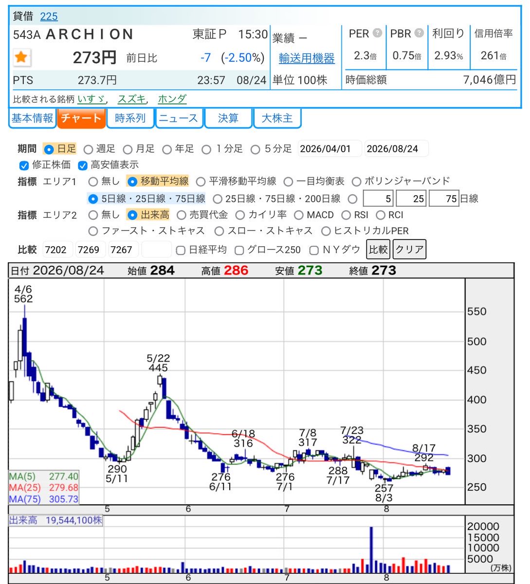 tyoukitousikake's tweet photo. ARCHIONのチャートを見てると…4月6日と5月22日に、２つの天井を形成してる…。
この辺で高値掴みをした投資家が、現状の売り圧力に成ってる!?感じがする…。
ただ、高値から半年後には売り圧力が低下する!?だろうから、その後は株価の持ち直しが期待出来!?そう…。
業績は良いんだから……(u_u)。 https://t.co/NJye2u5KGB