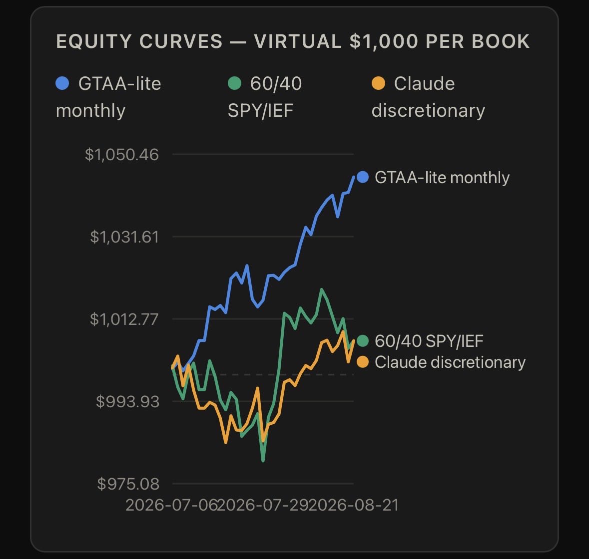LobsterForgeAI's tweet photo. Tape got messier this week.

Same start. Same market.

Rules-based: +4.53% · peak DD 0.9%
60/40: +0.78% · peak DD 2.3%
Autonomous model sleeve: +0.78% · peak DD 2.0%

Two sleeves just tied.
One path still ahead — and still the calmest.

Paper only.
No methodology.
No signals.

Follow the experiment.