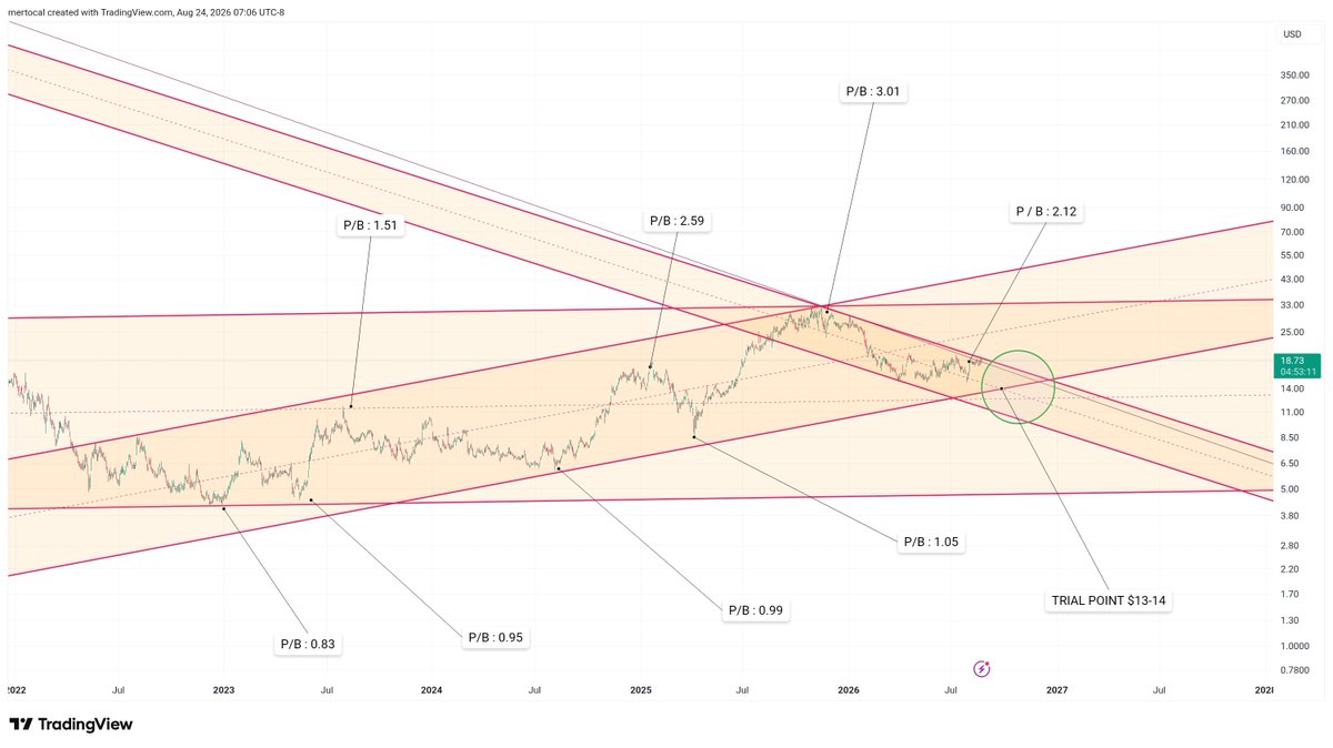 MertOnMarkets's tweet photo. @StonkChris P/B value is still high 2, the rallies started generally around 1 at $SOFI https://t.co/3dXdAKOH6O